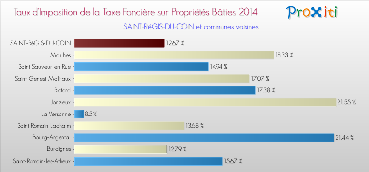 Taux d'imposition de la taxe foncière sur le bati 2014 pour SAINT-RéGIS-DU-COIN et les communes proches Comparaison des taux d'imposition de la taxe foncière sur le bati 2014 pour SAINT-RéGIS-DU-COIN et les communes voisines