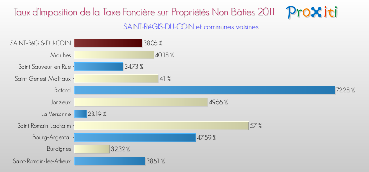 Taux d'imposition de la taxe foncière sur les immeubles et terrains non batis 2011 pour SAINT-RéGIS-DU-COIN et les communes proches Comparaison des taux d'imposition de la taxe foncière sur les immeubles et terrains non batis 2011 pour SAINT-RéGIS-DU-COIN et les communes voisines