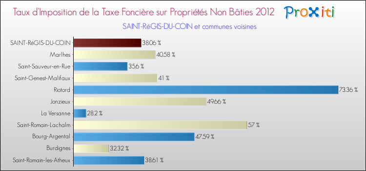 Taux d'imposition de la taxe foncière sur les immeubles et terrains non batis 2012 pour SAINT-RéGIS-DU-COIN et les communes proches Comparaison des taux d'imposition de la taxe foncière sur les immeubles et terrains non batis 2012 pour SAINT-RéGIS-DU-COIN et les communes voisines