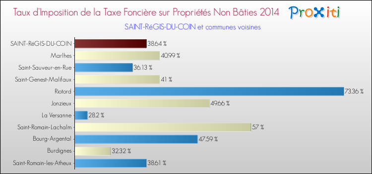 Taux d'imposition de la taxe foncière sur les immeubles et terrains non batis 2014 pour SAINT-RéGIS-DU-COIN et les communes proches Comparaison des taux d'imposition de la taxe foncière sur les immeubles et terrains non batis 2014 pour SAINT-RéGIS-DU-COIN et les communes voisines