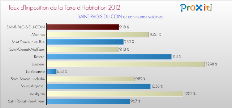 Taux d'imposition de la taxe d'habitation 2012 pour SAINT-RéGIS-DU-COIN et les communes proches Comparaison des taux d'imposition de la taxe d'habitation 2012 pour SAINT-RéGIS-DU-COIN et les communes voisines