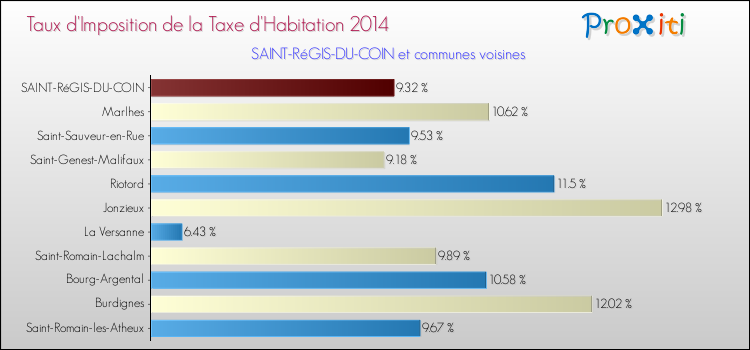 Taux d'imposition de la taxe d'habitation 2014 pour SAINT-RéGIS-DU-COIN et les communes proches Comparaison des taux d'imposition de la taxe d'habitation 2014 pour SAINT-RéGIS-DU-COIN et les communes voisines