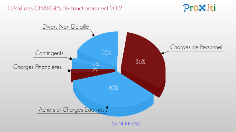 Décomposition des Charges de Fonctionnement 2012 de la commune de SAINT-RIRAND Charges de Fonctionnement 2012 pour la commune de SAINT-RIRAND