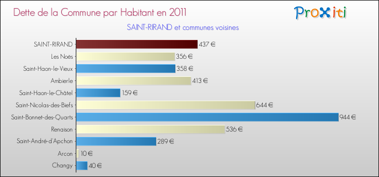 Dette par habitant de la commune en 2011 pour SAINT-RIRAND et les communes proches Comparaison de la dette par habitant de la commune en 2011 pour SAINT-RIRAND et les communes voisines