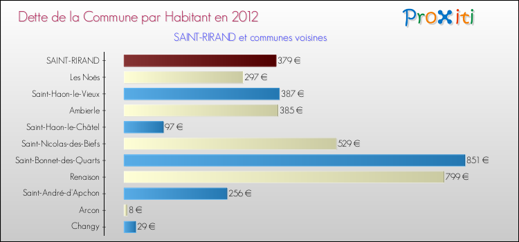 Dette par habitant de la commune en 2012 pour SAINT-RIRAND et les communes proches Comparaison de la dette par habitant de la commune en 2012 pour SAINT-RIRAND et les communes voisines