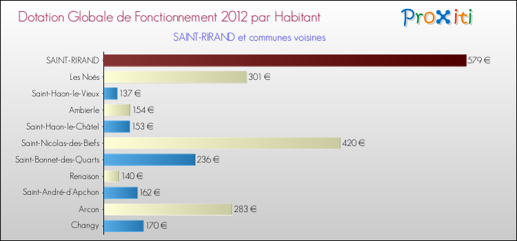 Montant des dotations globales de fonctionnement DGF par Habitant pour SAINT-RIRAND et les communes proches Comparaison des des dotations globales de fonctionnement DGF par habitant pour SAINT-RIRAND et les communes voisines