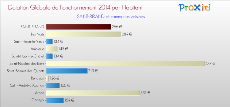 Montant des dotations globales de fonctionnement DGF par Habitant pour SAINT-RIRAND et les communes proches en 2014. Comparaison des des dotations globales de fonctionnement DGF par habitant pour SAINT-RIRAND et les communes voisines en 2014.
