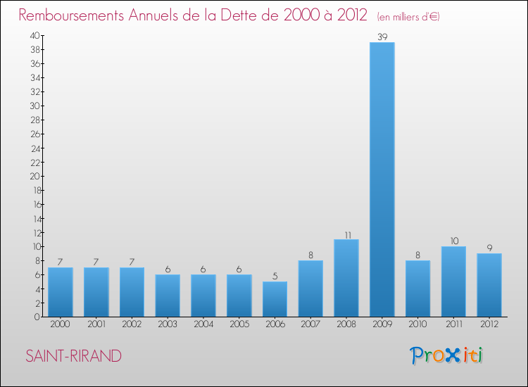 Evolution de l'annuité de la dette pour la commune de SAINT-RIRAND de 2000 à 2012 Annuités de la dette pour SAINT-RIRAND de 2000 à 2012