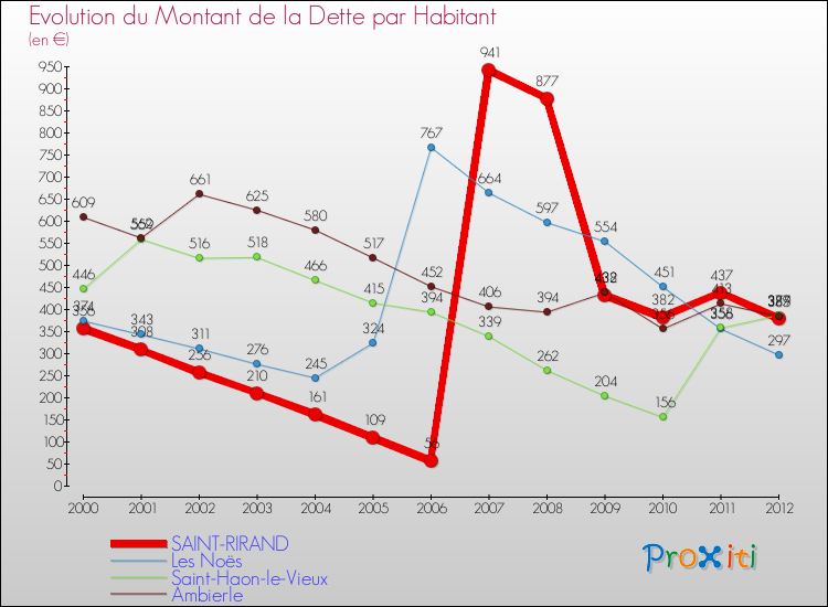 Evolution de la dette par habitant pour la commune de SAINT-RIRAND et les communes proches de 2000 à 2012 Comparaison de la dette par habitant pour SAINT-RIRAND et les communes voisines de 2000 à 2012
