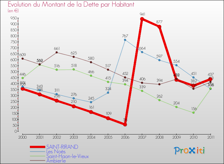 Evolution de la dette par habitant pour la commune de SAINT-RIRAND et les communes proches Comparaison de la dette par habitant pour SAINT-RIRAND et les communes voisines