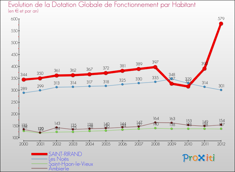 Evolution et montant de la dotation globale de fonctionnement par Habitant pour SAINT-RIRAND et les communes proches Comparaison des dotations globales de fonctionnement par habitant pour SAINT-RIRAND et les communes voisines
