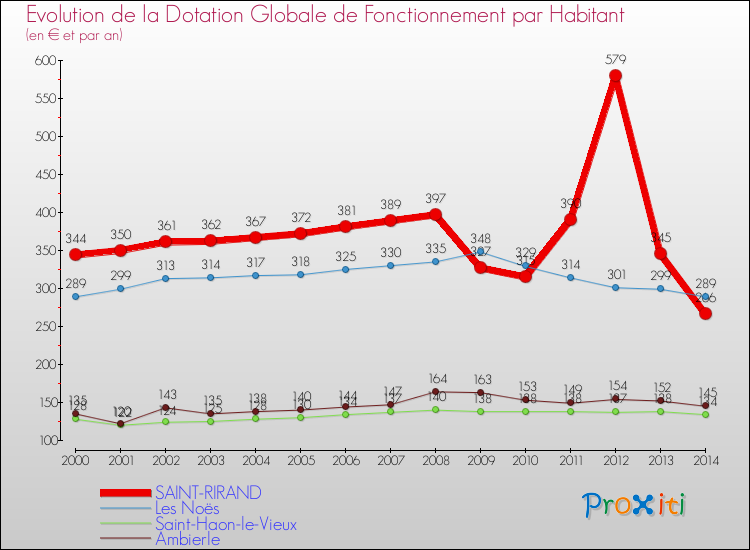 Evolution et montant de la dotation globale de fonctionnement par Habitant pour SAINT-RIRAND et les communes proches de 2000 à 2014. Comparaison des dotations globales de fonctionnement par habitant pour SAINT-RIRAND et les communes voisines de 2000 à 2014.