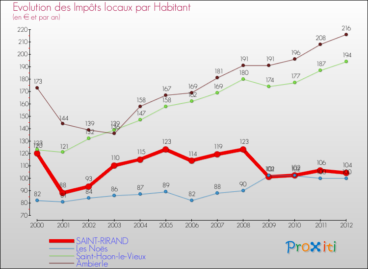 Evolution et montant des impôts locaux par Habitant pour SAINT-RIRAND et les communes proches Comparaison des impôts locaux par habitant pour SAINT-RIRAND et les communes voisines