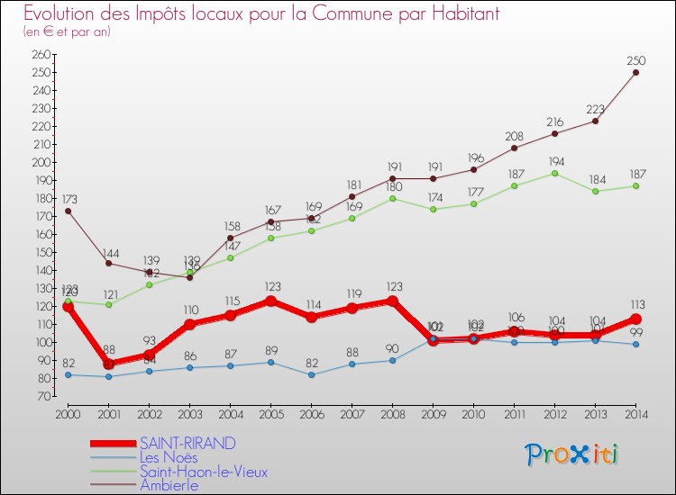 Evolution et montant des impôts locaux par Habitant pour SAINT-RIRAND et les communes proches de 2000 à 2014 Comparaison des impôts locaux par habitant pour SAINT-RIRAND et les communes voisines de 2000 à 2014