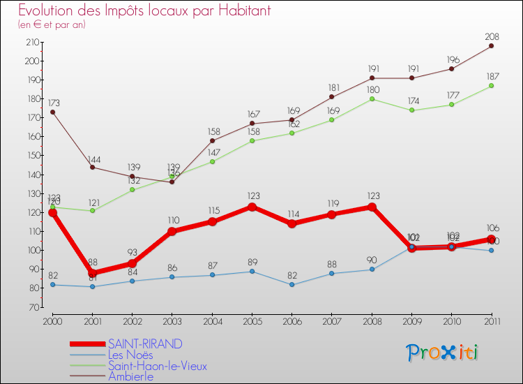 Evolution et montant des impôts locaux par Habitant pour SAINT-RIRAND et les communes proches Comparaison des impôts locaux par habitant pour SAINT-RIRAND et les communes voisines