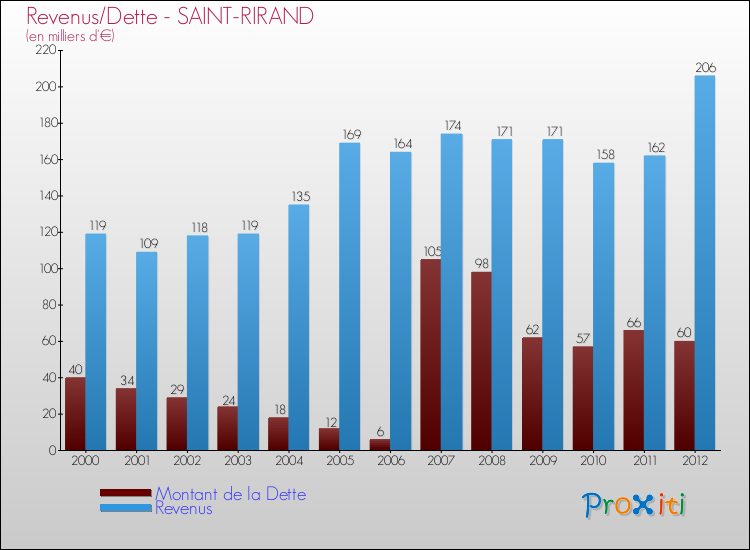 Evolution comparée de la dette et des revenus pour la commune de SAINT-RIRAND de 2000 à 2012 Comparaison de la dette et des revenus pour SAINT-RIRAND de 2000 à 2012