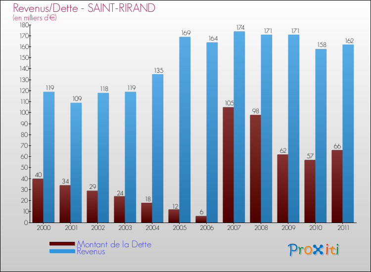 Evolution comparée de la dette et des revenus pour la commune de SAINT-RIRAND de 2000 à 2011 Comparaison de la dette et des revenus pour SAINT-RIRAND de 2000 à 2011