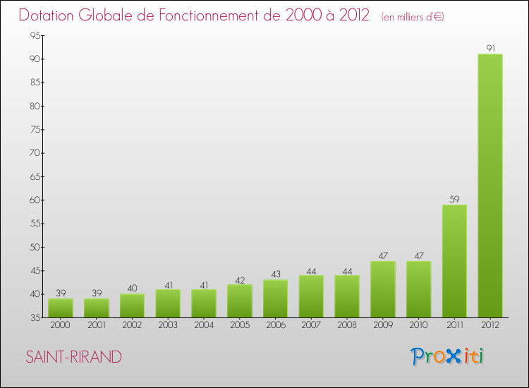 Evolution du montant de la Dotation Globale de Fonctionnement pour la commune de SAINT-RIRAND de 2000 à 2012 Evolution du montant de la Dotation Globale de Fonctionnement pour SAINT-RIRAND de 2000 à 2012