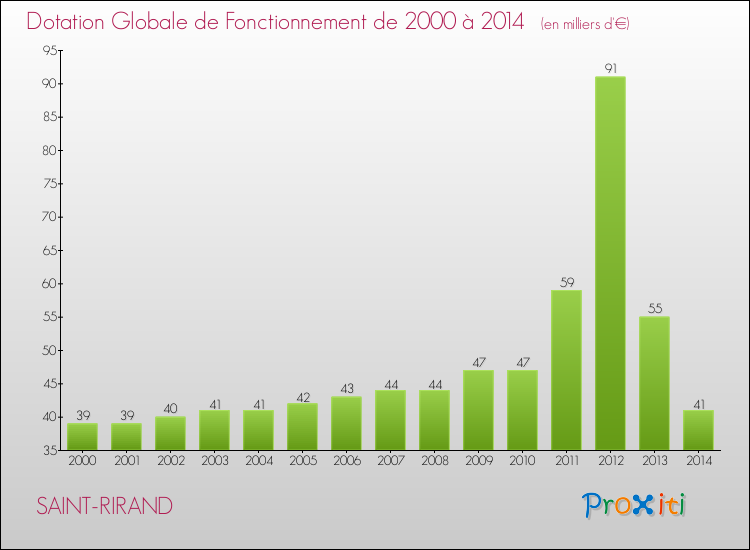 Evolution du montant de la Dotation Globale de Fonctionnement pour la commune de SAINT-RIRAND de 2000 à 2014 Evolution du montant de la Dotation Globale de Fonctionnement pour SAINT-RIRAND de 2000 à 2014