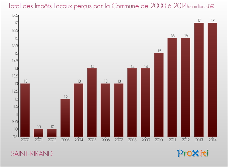Evolution des Impôts Locaux pour la commune de SAINT-RIRAND de 2000 à 2014 Evolution des Impôts Locaux pour SAINT-RIRAND de 2000 à 2014
