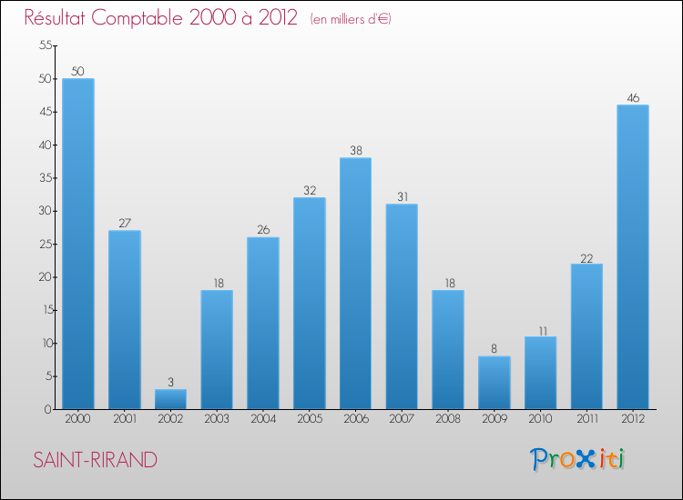 Evolution du résultat comptable pour la commune de SAINT-RIRAND de 2000 à 2012 Evolution du résultat comptable pour SAINT-RIRAND de 2000 à 2012