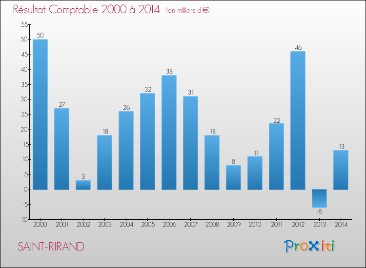 Evolution du résultat comptable pour la commune de SAINT-RIRAND de 2000 à 2014 Evolution du résultat comptable pour SAINT-RIRAND de 2000 à 2014