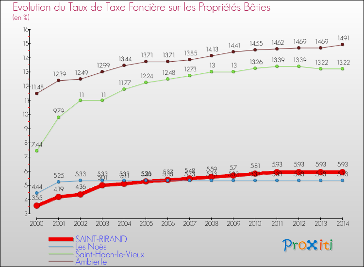 Evolution du taux de la taxe foncière sur le bati pour SAINT-RIRAND et les communes proches de 2000 à 2014 Comparaison des taux de taxe foncière sur le bati pour SAINT-RIRAND et les communes voisines de 2000 à 2014
