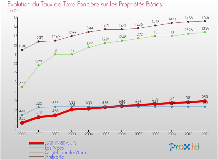 Evolution du taux de la taxe foncière sur le bati pour SAINT-RIRAND et les communes proches Comparaison des taux de taxe foncière sur le bati pour SAINT-RIRAND et les communes voisines