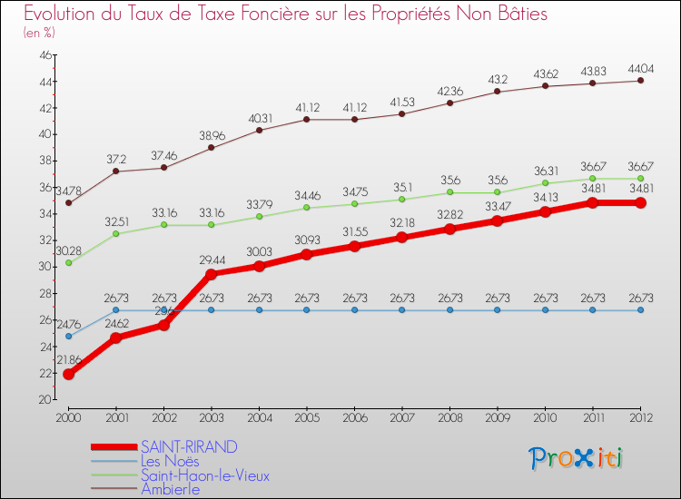 Evolution du taux de la taxe foncière sur les immeubles et terrains non batis pour SAINT-RIRAND et les communes proches de 2000 à 2012 Comparaison des taux de la taxe foncière sur les immeubles et terrains non batis pour SAINT-RIRAND et les communes voisines de 2000 à 2012