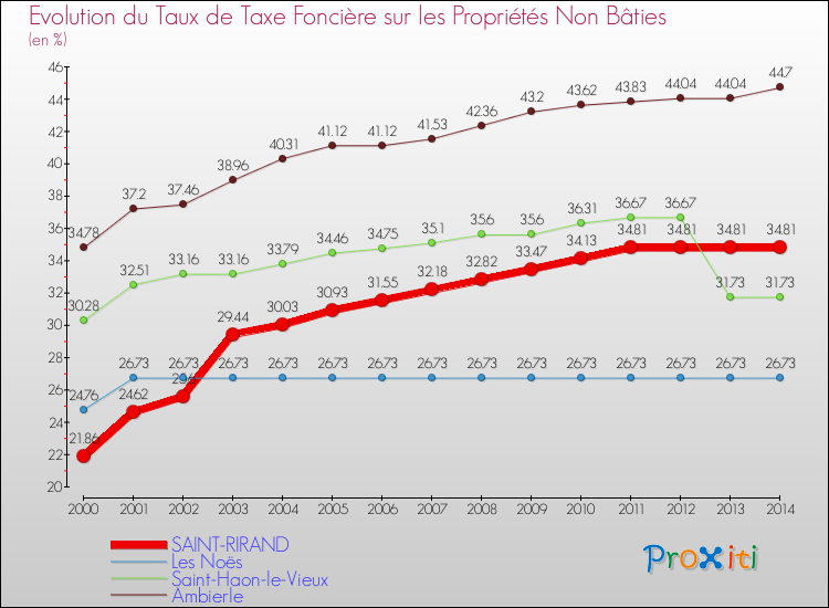 Evolution du taux de la taxe foncière sur les immeubles et terrains non batis pour SAINT-RIRAND et les communes proches de 2000 à 2014 Comparaison des taux de la taxe foncière sur les immeubles et terrains non batis pour SAINT-RIRAND et les communes voisines de 2000 à 2014