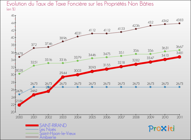 Evolution du taux de la taxe foncière sur les immeubles et terrains non batis pour SAINT-RIRAND et les communes proches Comparaison des taux de la taxe foncière sur les immeubles et terrains non batis pour SAINT-RIRAND et les communes voisines