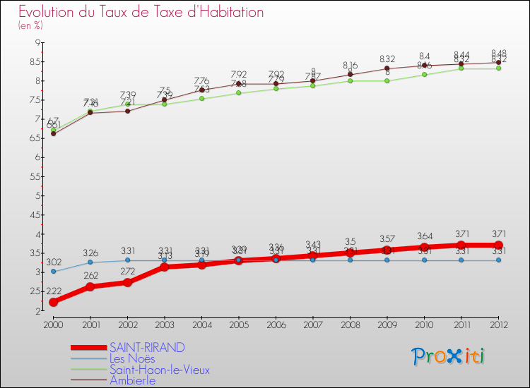 Evolution du taux de la taxe d'habitation pour SAINT-RIRAND et les communes proches Comparaison des taux de la taxe d'habitation pour SAINT-RIRAND et les communes voisines
