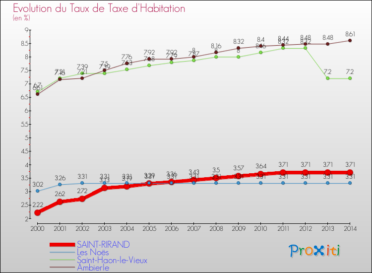 Evolution du taux de la taxe d'habitation pour SAINT-RIRAND et les communes proches de 2000 à 2014 Comparaison des taux de la taxe d'habitation pour SAINT-RIRAND et les communes voisines de 2000 à 2014