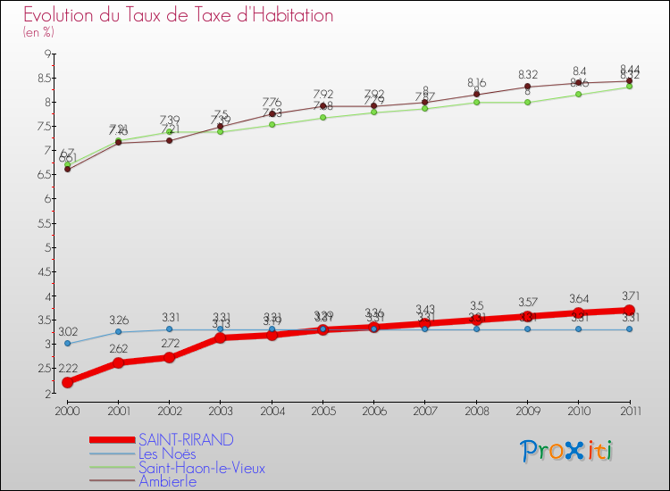Evolution du taux de la taxe d'habitation pour SAINT-RIRAND et les communes proches Comparaison des taux de la taxe d'habitation pour SAINT-RIRAND et les communes voisines