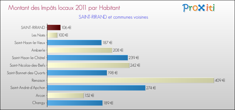 Montant des impôts locaux par Habitant pour SAINT-RIRAND et les communes proches Comparaison des impôts locaux par habitant pour SAINT-RIRAND et les communes voisines