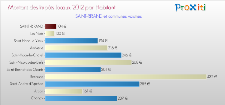 Montant des impôts locaux par Habitant pour SAINT-RIRAND et les communes proches Comparaison des impôts locaux par habitant pour SAINT-RIRAND et les communes voisines