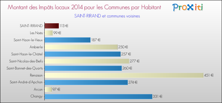Montant des impôts locaux par Habitant pour SAINT-RIRAND et les communes proches en 2014 Comparaison des impôts locaux par habitant pour SAINT-RIRAND et les communes voisines en 2014