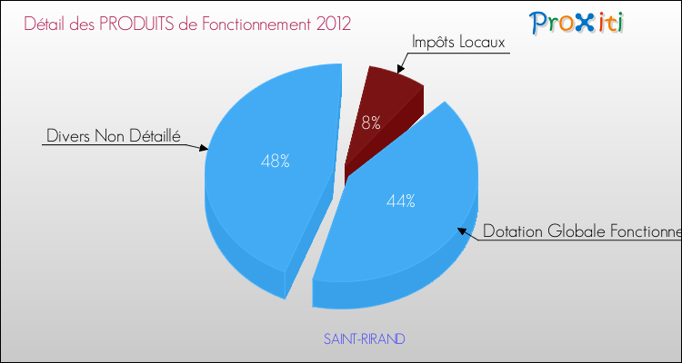 Décomposition du Budget de Fonctionnement 2012 de la commune de SAINT-RIRAND Budget de Fonctionnement 2012 pour la commune de SAINT-RIRAND