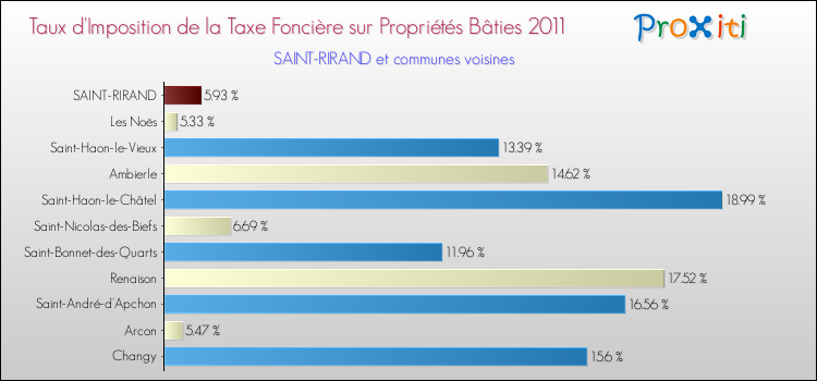 Taux d'imposition de la taxe foncière sur le bati 2011 pour SAINT-RIRAND et les communes proches Comparaison des taux d'imposition de la taxe foncière sur le bati 2011 pour SAINT-RIRAND et les communes voisines