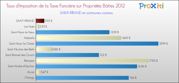 Taux d'imposition de la taxe foncière sur le bati 2012 pour SAINT-RIRAND et les communes proches Comparaison des taux d'imposition de la taxe foncière sur le bati 2012 pour SAINT-RIRAND et les communes voisines