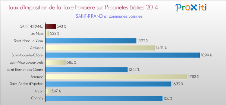 Taux d'imposition de la taxe foncière sur le bati 2014 pour SAINT-RIRAND et les communes proches Comparaison des taux d'imposition de la taxe foncière sur le bati 2014 pour SAINT-RIRAND et les communes voisines