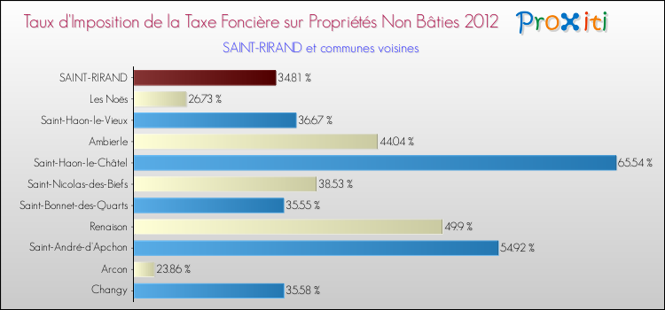 Taux d'imposition de la taxe foncière sur les immeubles et terrains non batis 2012 pour SAINT-RIRAND et les communes proches Comparaison des taux d'imposition de la taxe foncière sur les immeubles et terrains non batis 2012 pour SAINT-RIRAND et les communes voisines