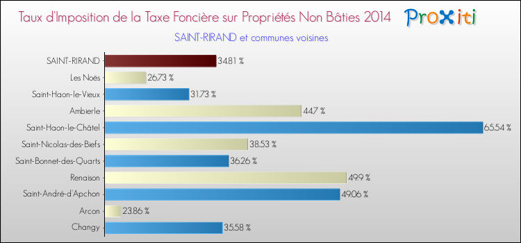 Taux d'imposition de la taxe foncière sur les immeubles et terrains non batis 2014 pour SAINT-RIRAND et les communes proches Comparaison des taux d'imposition de la taxe foncière sur les immeubles et terrains non batis 2014 pour SAINT-RIRAND et les communes voisines
