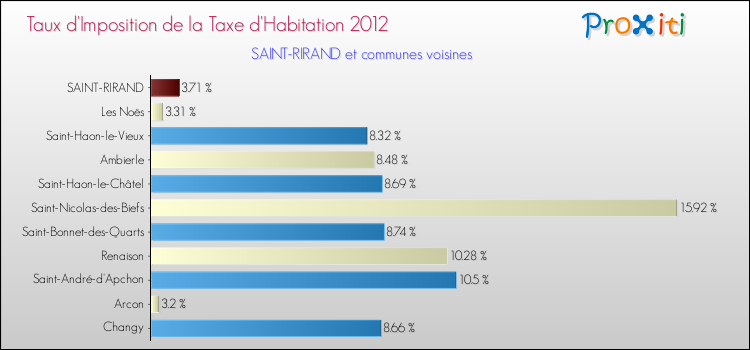 Taux d'imposition de la taxe d'habitation 2012 pour SAINT-RIRAND et les communes proches Comparaison des taux d'imposition de la taxe d'habitation 2012 pour SAINT-RIRAND et les communes voisines