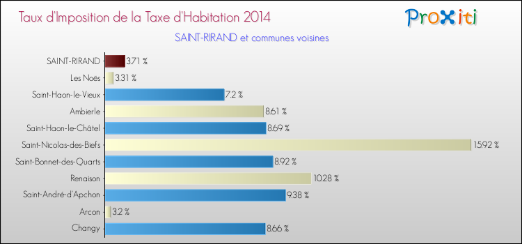 Taux d'imposition de la taxe d'habitation 2014 pour SAINT-RIRAND et les communes proches Comparaison des taux d'imposition de la taxe d'habitation 2014 pour SAINT-RIRAND et les communes voisines
