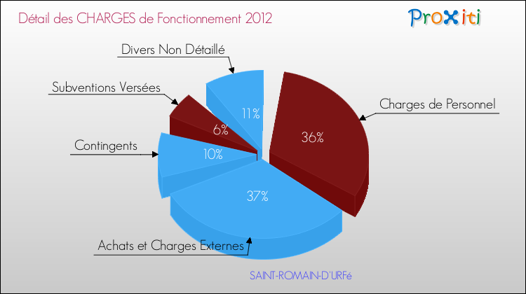 Décomposition des Charges de Fonctionnement 2012 de la commune de SAINT-ROMAIN-D'URFé Charges de Fonctionnement 2012 pour la commune de SAINT-ROMAIN-D'URFé