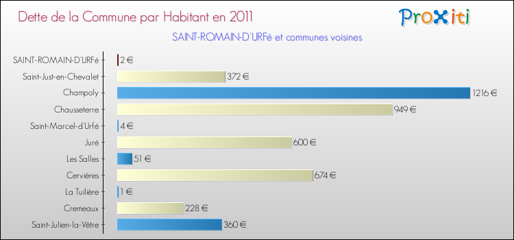 Dette par habitant de la commune en 2011 pour SAINT-ROMAIN-D'URFé et les communes proches Comparaison de la dette par habitant de la commune en 2011 pour SAINT-ROMAIN-D'URFé et les communes voisines