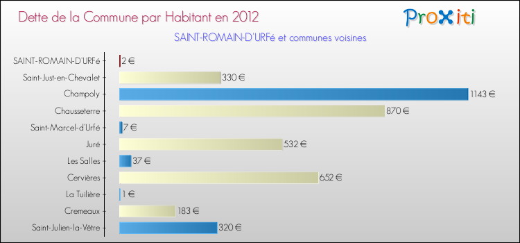 Dette par habitant de la commune en 2012 pour SAINT-ROMAIN-D'URFé et les communes proches Comparaison de la dette par habitant de la commune en 2012 pour SAINT-ROMAIN-D'URFé et les communes voisines