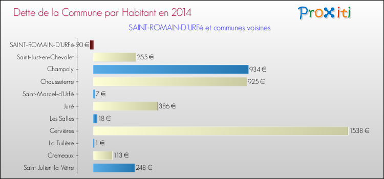Dette par habitant de la commune en 2014 pour SAINT-ROMAIN-D'URFé et les communes proches Comparaison de la dette par habitant de la commune en 2014 pour SAINT-ROMAIN-D'URFé et les communes voisines