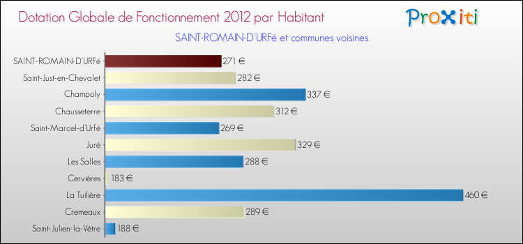 Montant des dotations globales de fonctionnement DGF par Habitant pour SAINT-ROMAIN-D'URFé et les communes proches Comparaison des des dotations globales de fonctionnement DGF par habitant pour SAINT-ROMAIN-D'URFé et les communes voisines